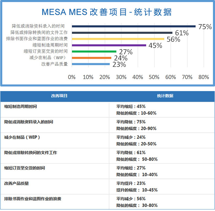 mes改善項目統計數據