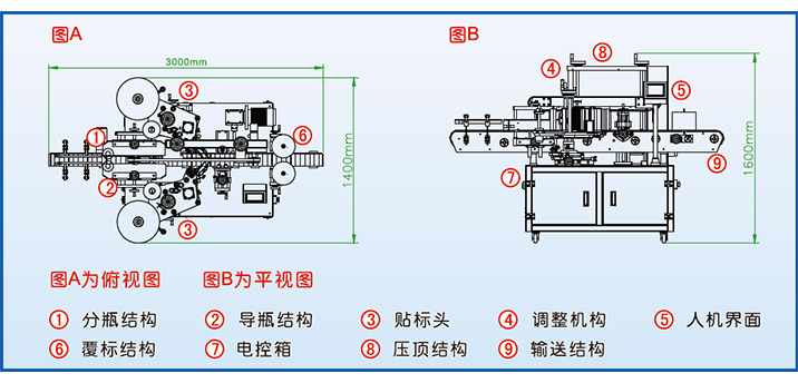 全自動雙側(cè)面貼標(biāo)機(jī)TBJ-71200功能特點(diǎn)