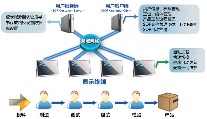 sop系統功能